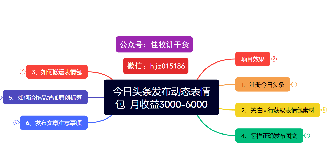 今日头条发布动态表情包  月收益3000-6000项目拆解爱优网赚-网创项目资源站-副业项目-创业项目-搞钱项目爱优网赚